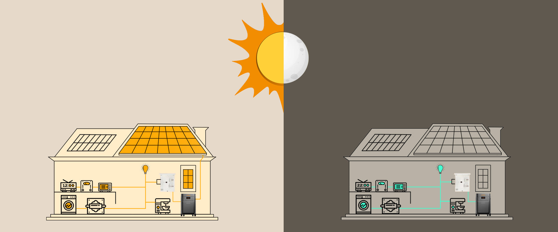 ソーラー接続で電力を自給自足