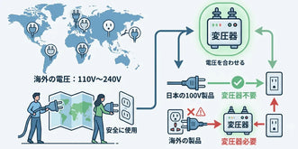 日本の電圧は100V！海外との違いと変圧器が必要なケースを簡単解説