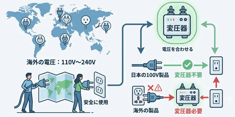 日本の電圧は100V！海外との違いと変圧器が必要なケースを簡単解説