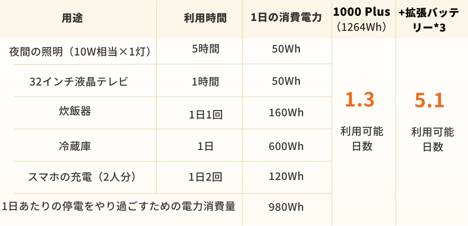 夫婦世帯におすすめの非常用電源：jackery 1000Plus