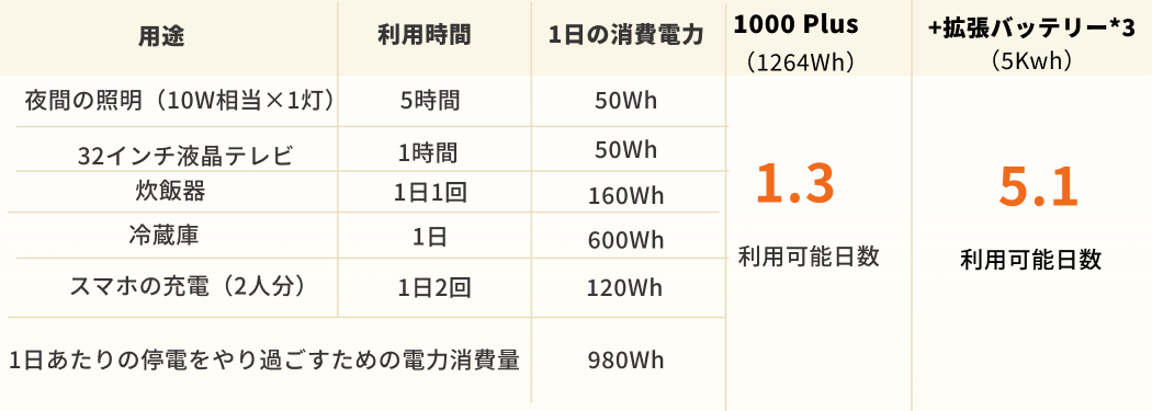夫婦世帯におすすめの非常用電源：jackery 1000Plus