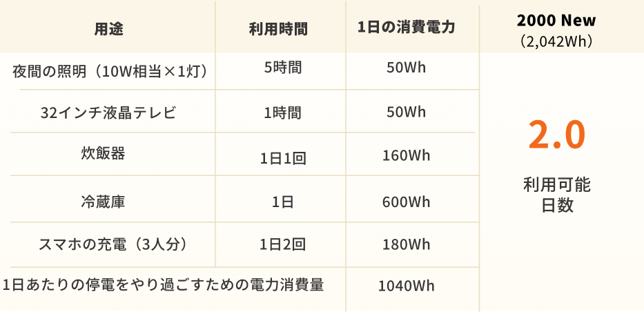 3人家族の防災におすすめの非常用電源：Jackery 2000New