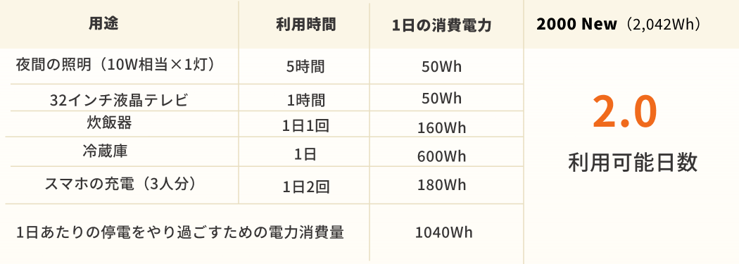 3人家族の防災におすすめの非常用電源：Jackery 2000New