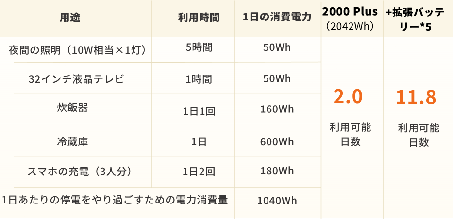 3人家庭におすすめの非常用電源：Jackery 2000plus