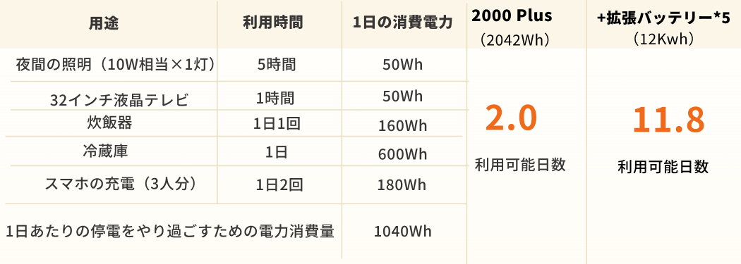 3人家庭におすすめの非常用電源：Jackery 2000plus
