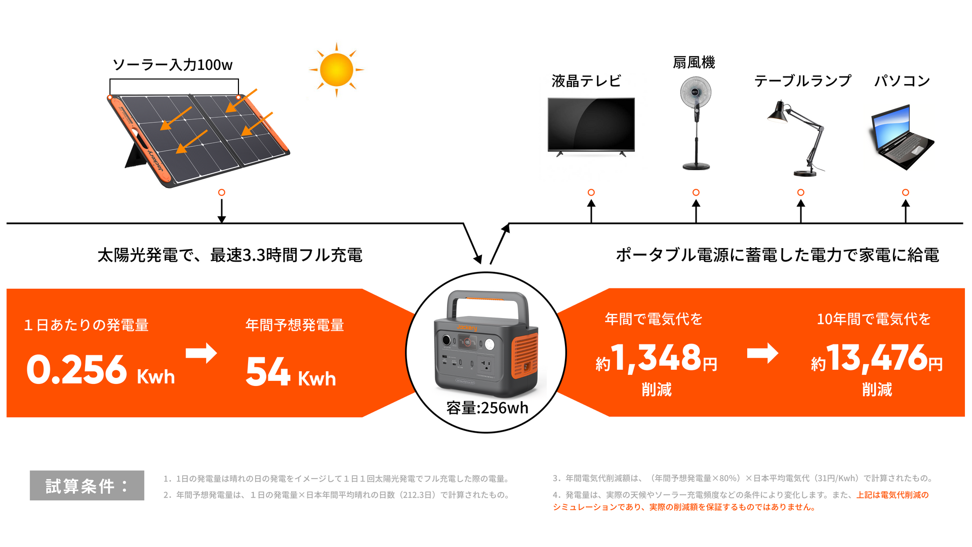 240new100w節電試算