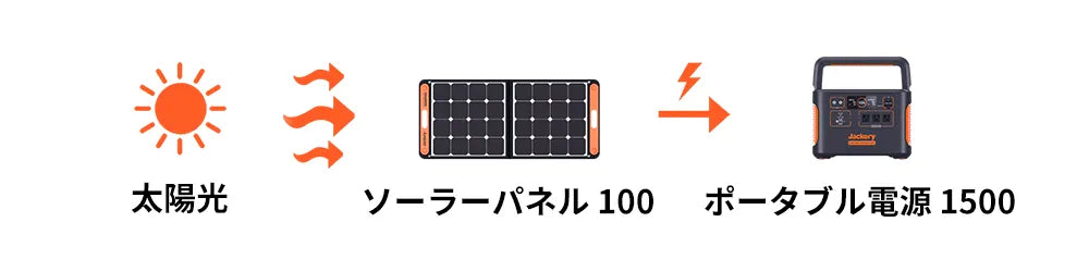 Jackery Solar Generator 150を使ったの太陽光発電仕組み