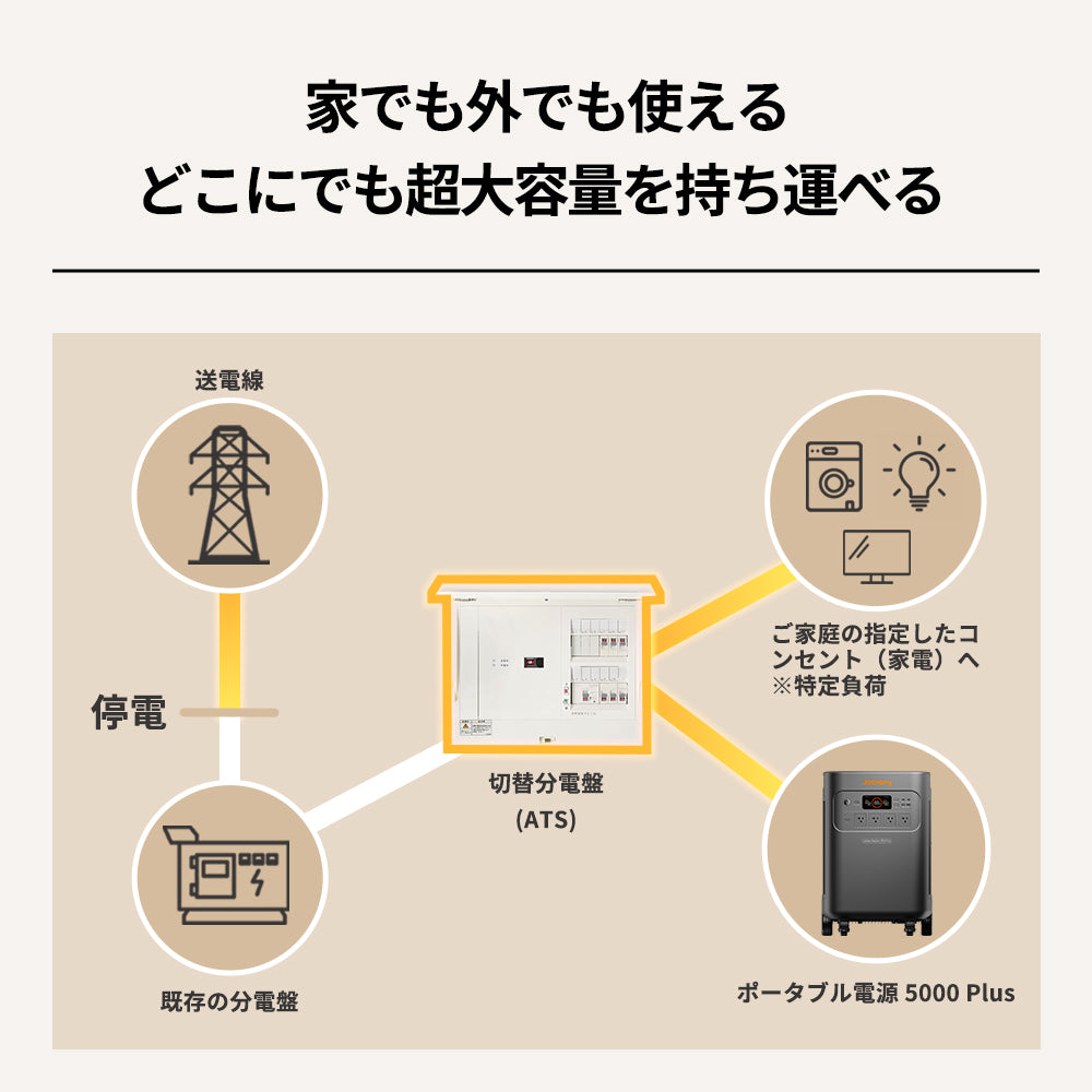 Jackery Solar Generator 5000 Plus+分電盤 セット | 5040Wh超大容量