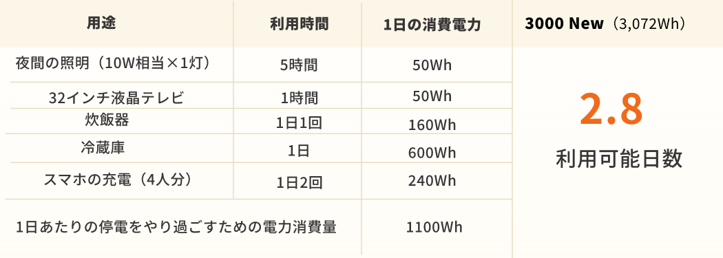 4人家族におすすめの家庭用非常用電源：3000New