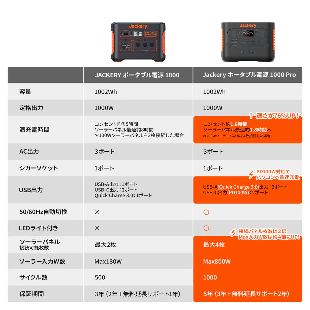 Jackery Solar Generator 1000 Pro 100W Mini ポータブル電源 ソーラーパネル セット