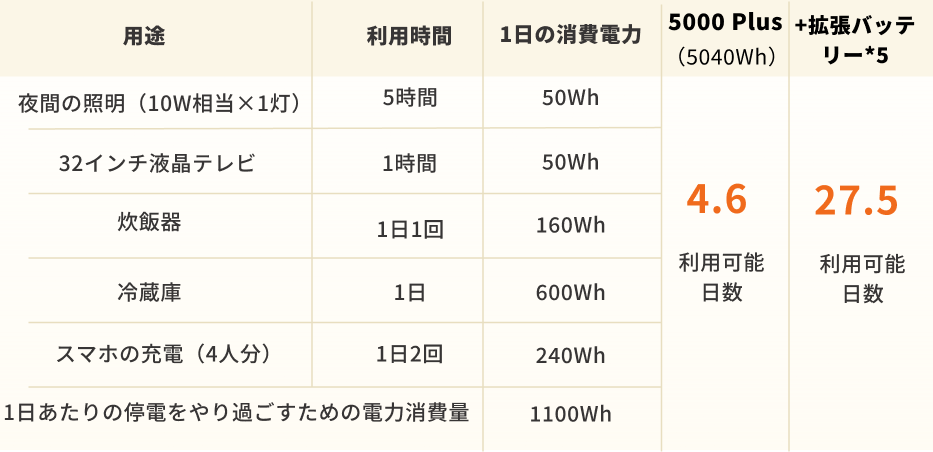 4人家族におすすめの家庭用非常用電源：Jackery　5000Plus
