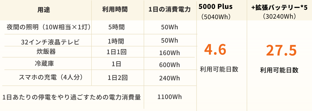 4人以上家族におすすめの家庭用非常用電源：5000Plus