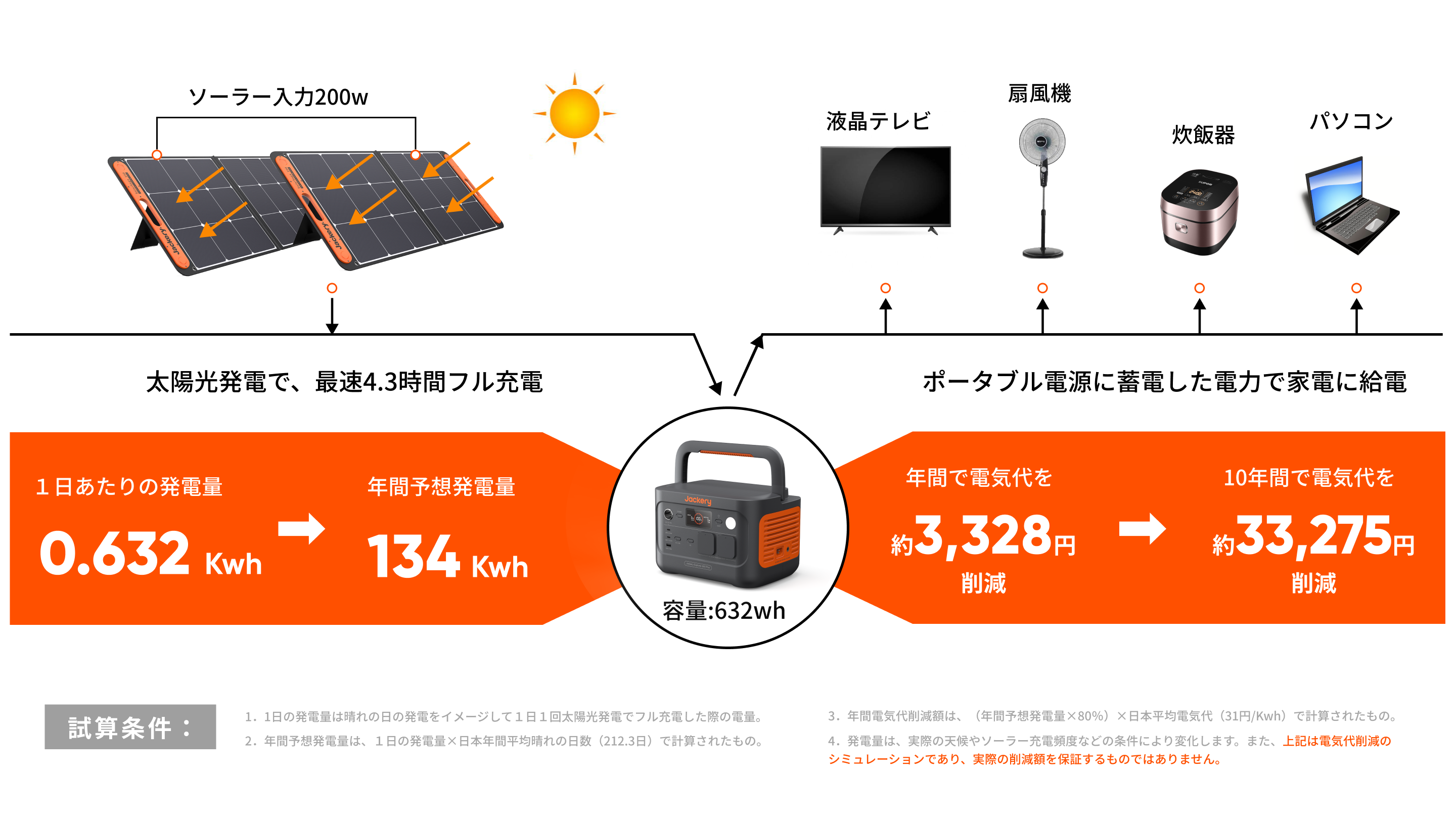 Jackery Solar Generator 600 Plus ポータブル電源 セット｜コンパクト