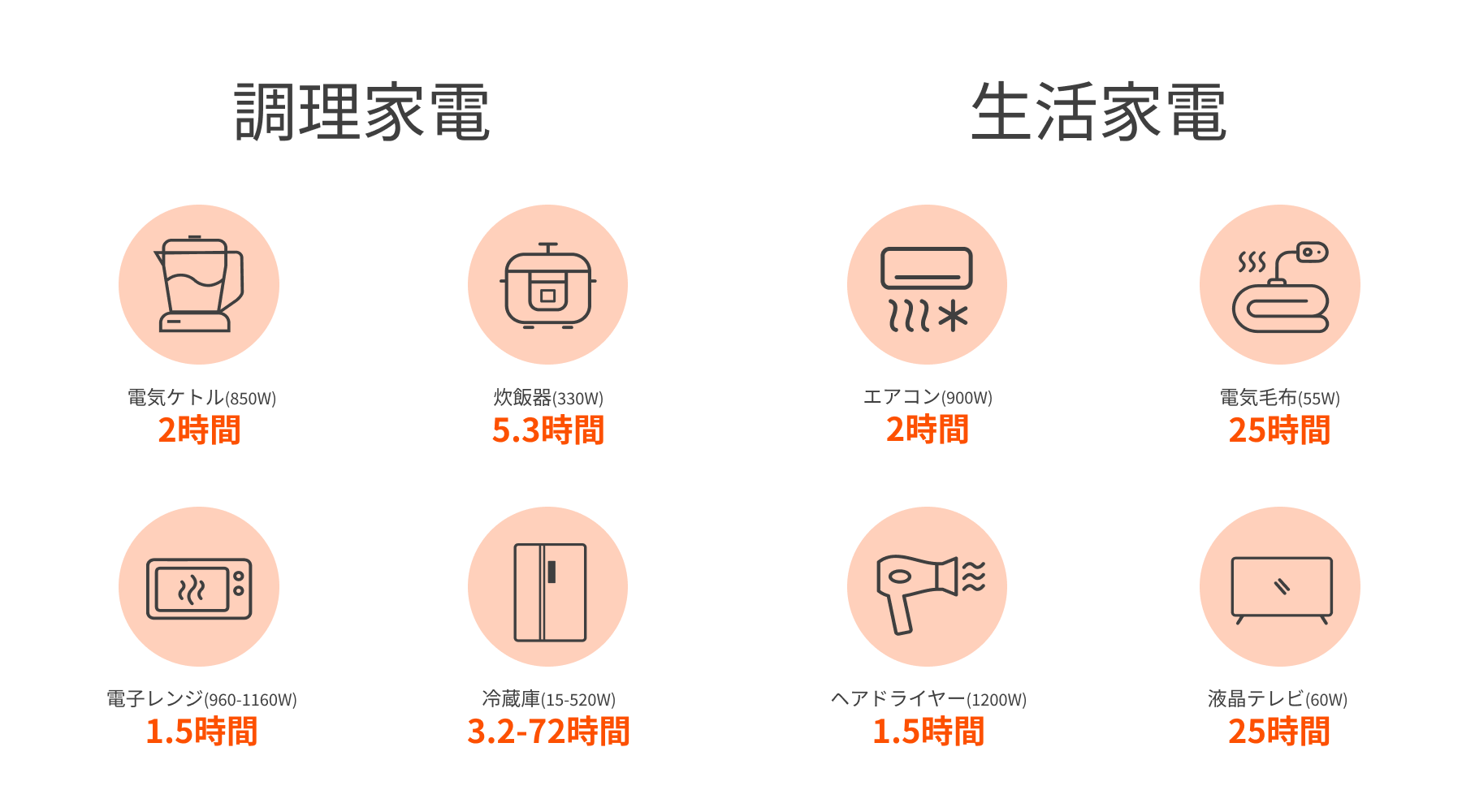 2042Whの大容量、定格2200W（瞬間最大4400W）の高出力