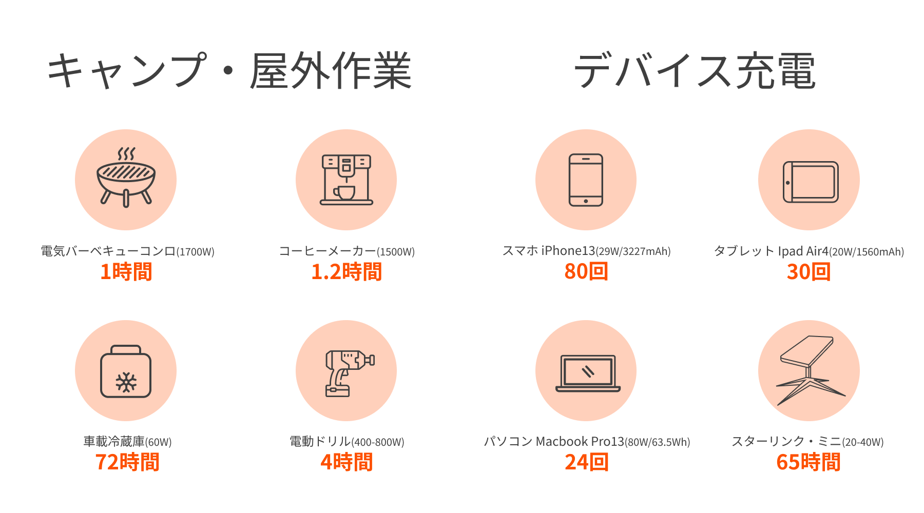 2042Whの大容量、定格2200W（瞬間最大4400W）の高出力