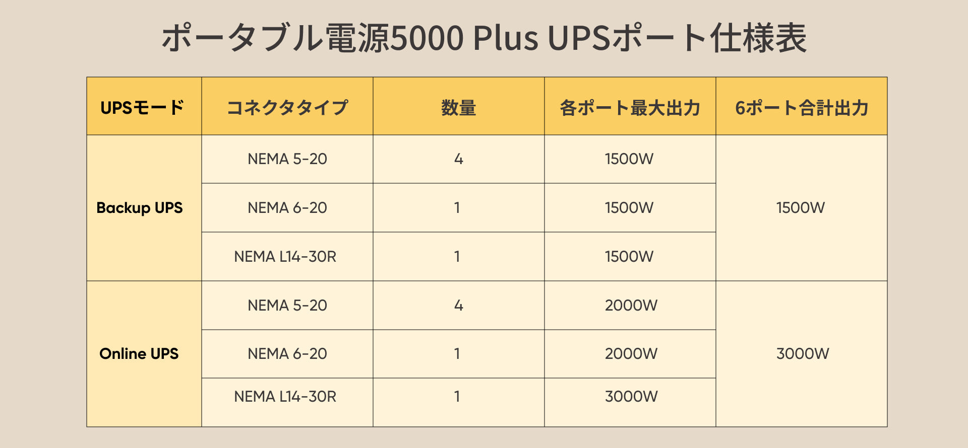 ぽーポータブル電源5000Plus UPSポート仕様表