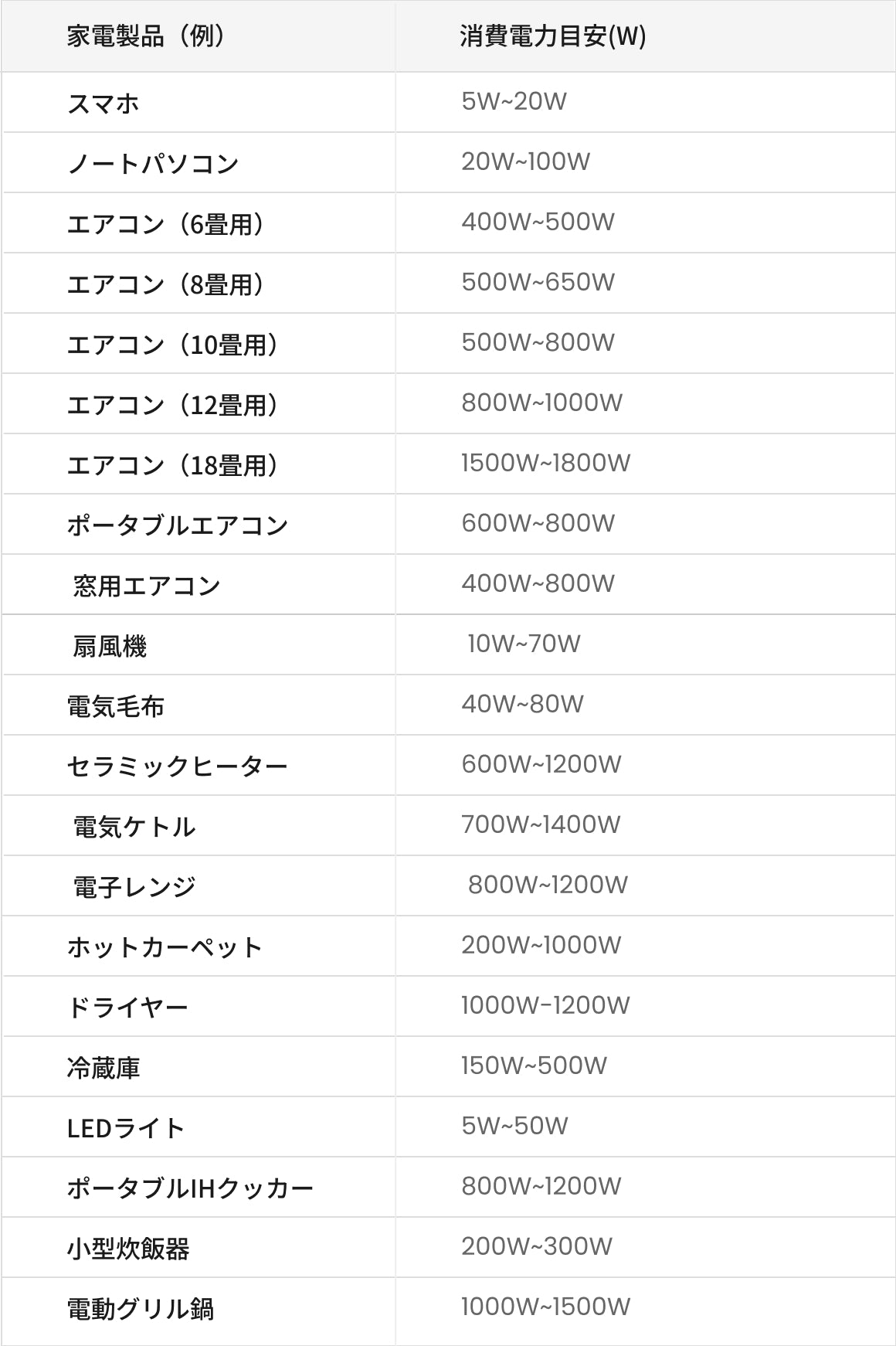 冷暖房家電の消費電力一覧