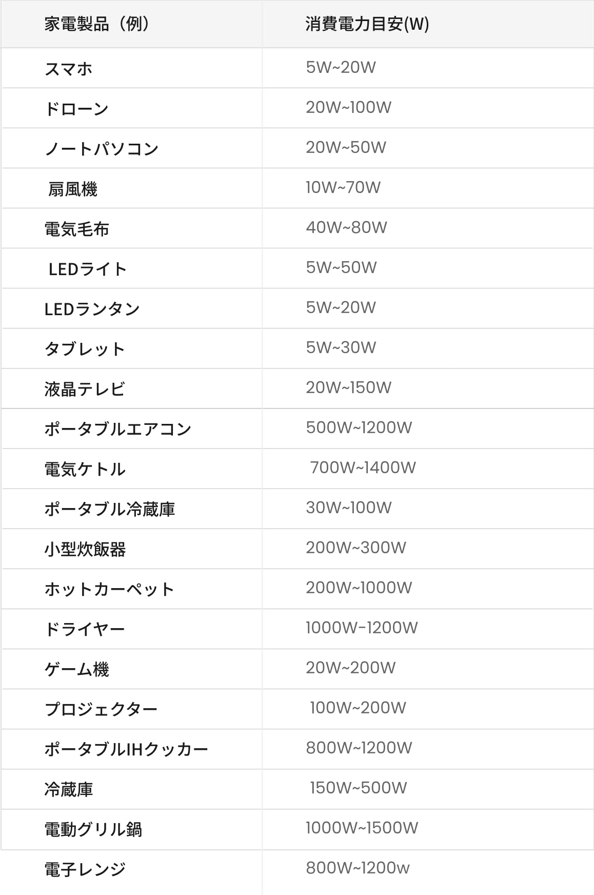 小型家電の消費電力一覧