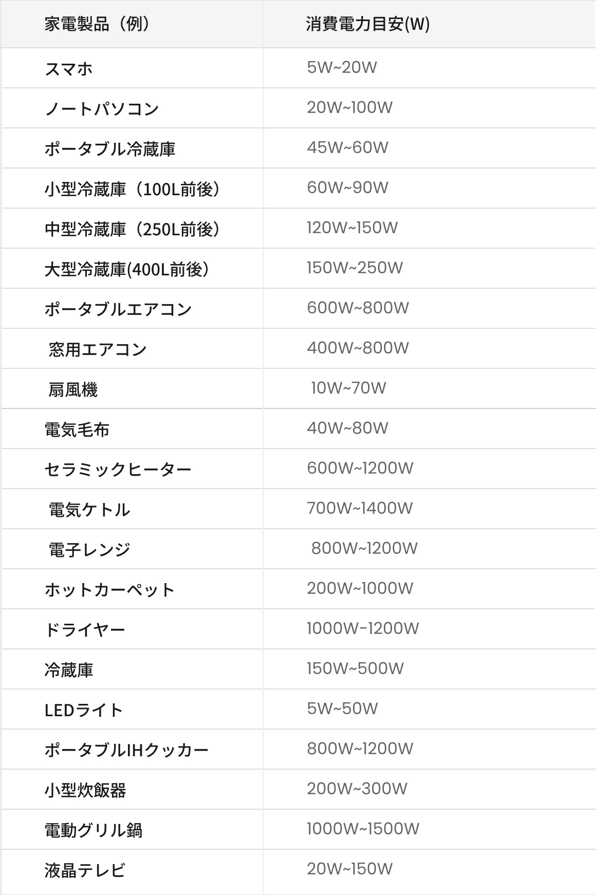 冷蔵庫やその他家電の消費電力一覧