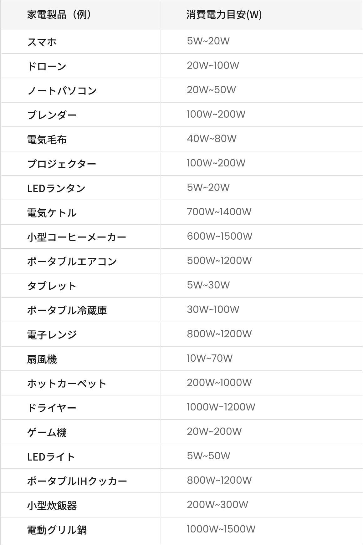 キャンプでよく使う家電の消費電力目安一覧