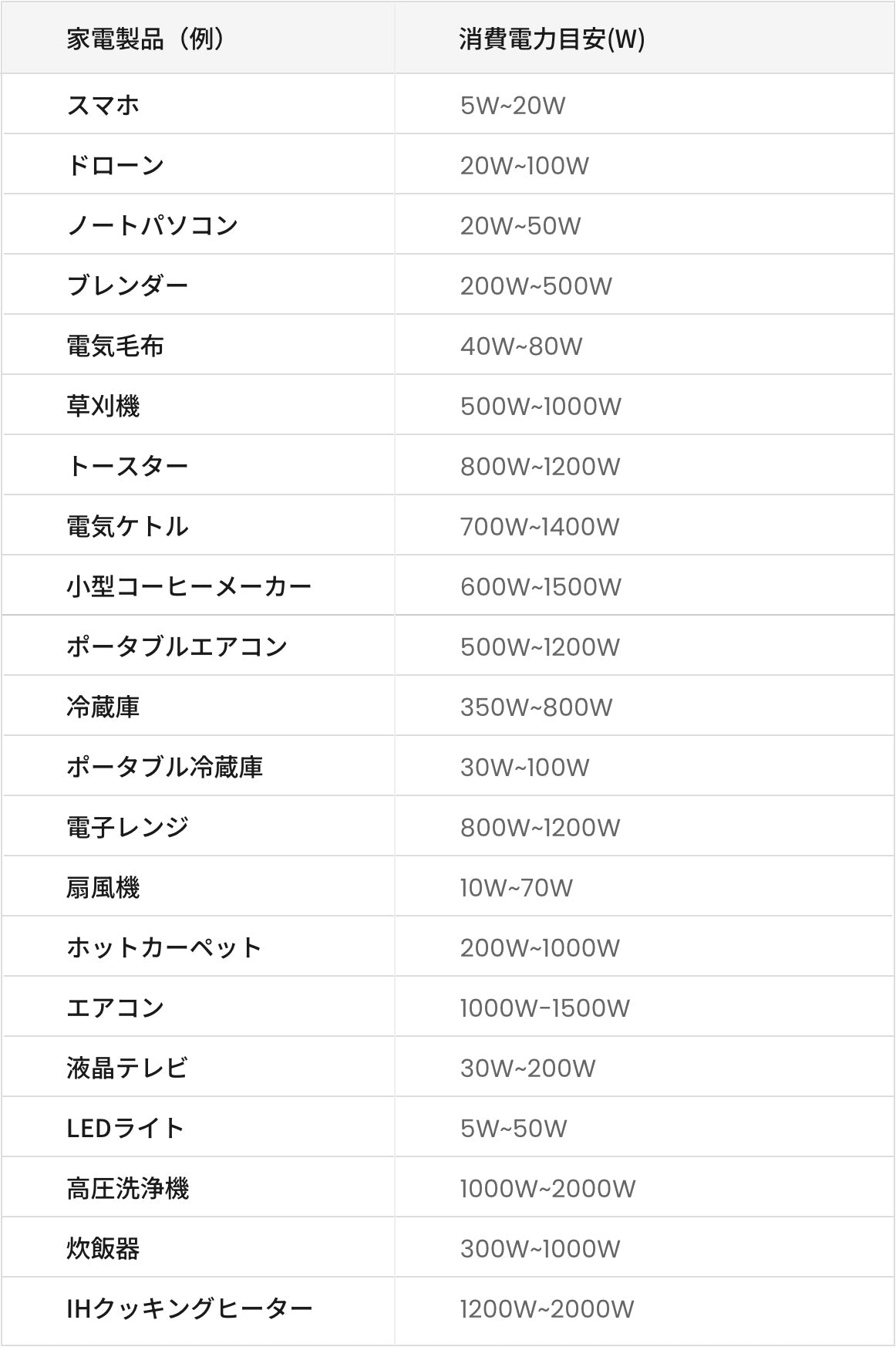 家電の消費電力目安一覧