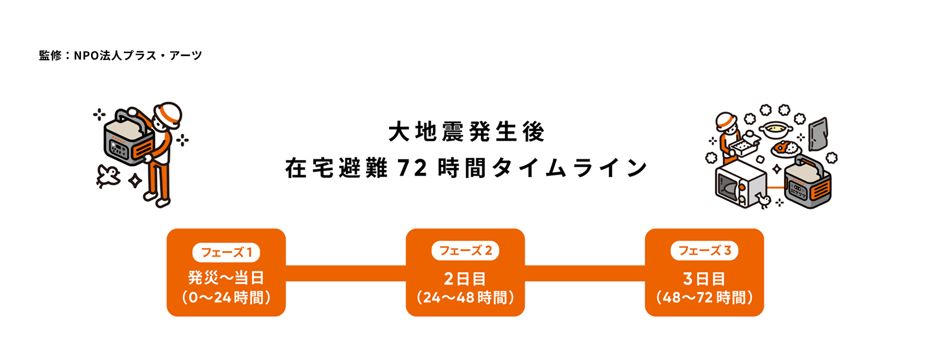 72時間の在宅避難を支えるポータブル電源 防災特設サイト – Jackery Japan
