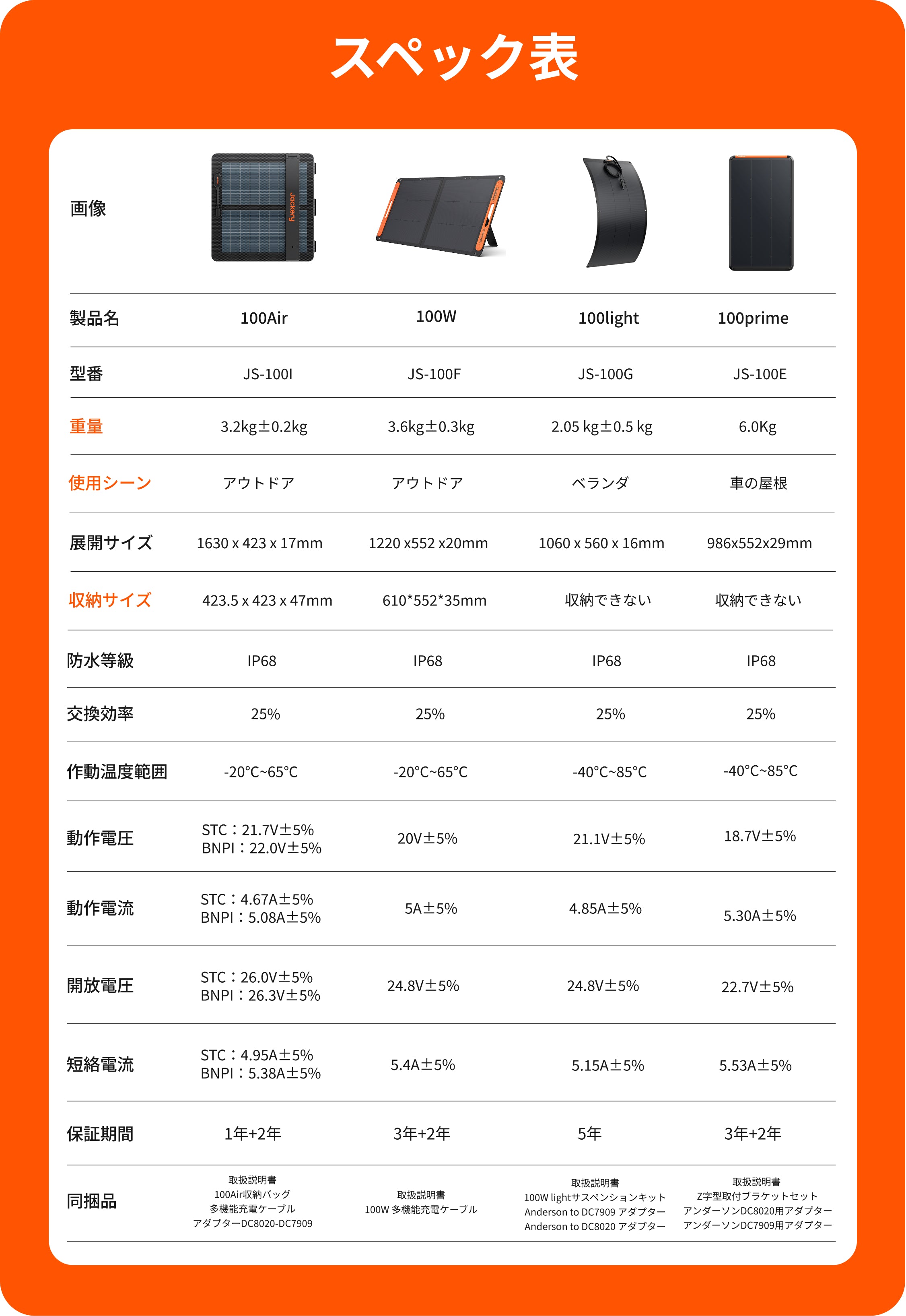 Jackery SolarSaga 100W ソーラーパネル | 最大25%変換効率 | IP68防水 Jackery SolarSaga 100W ソーラーパネル | 最大25%変換効率 | IP68防水