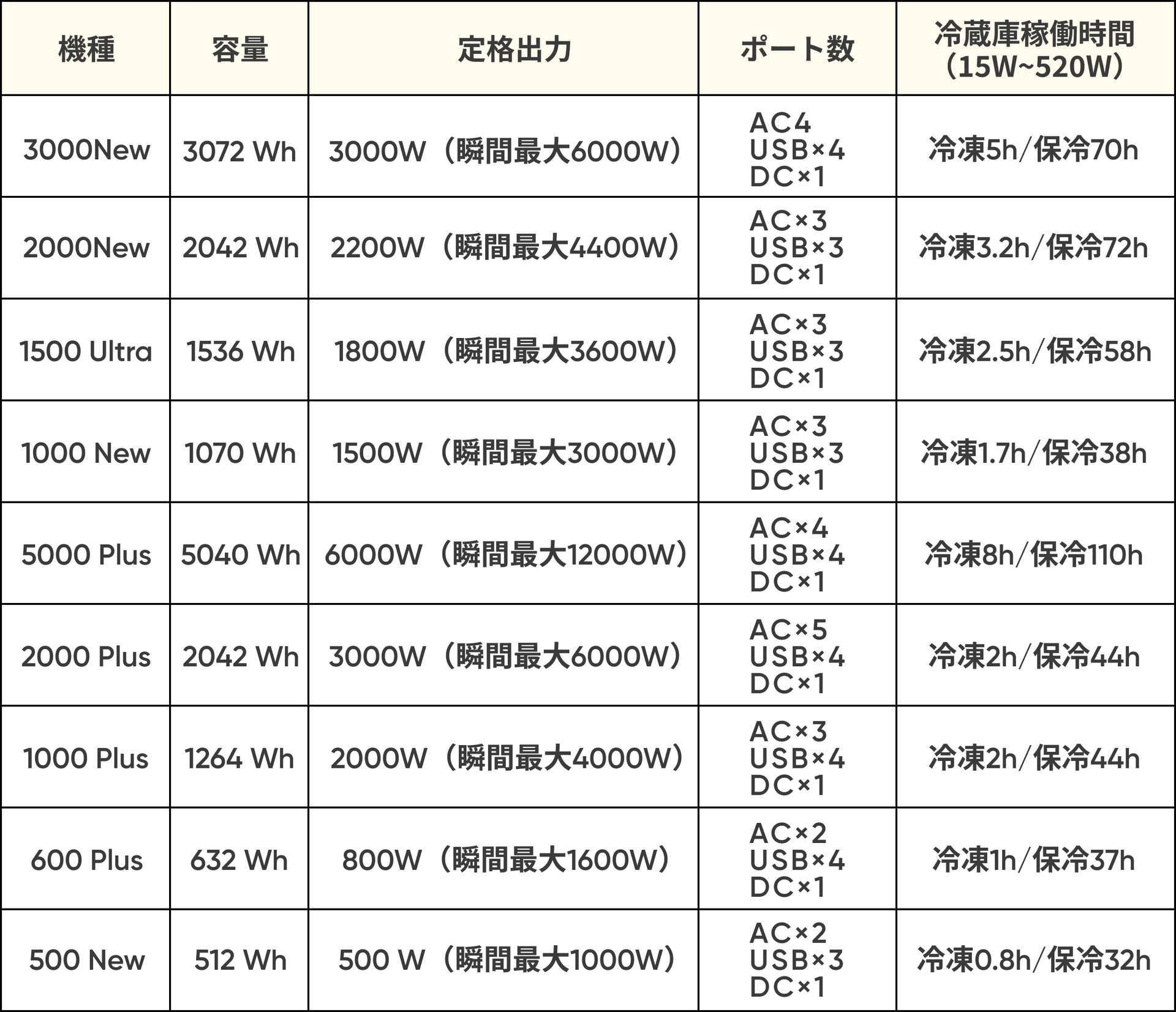 冷蔵庫が使えるポータブル電源-Jackery