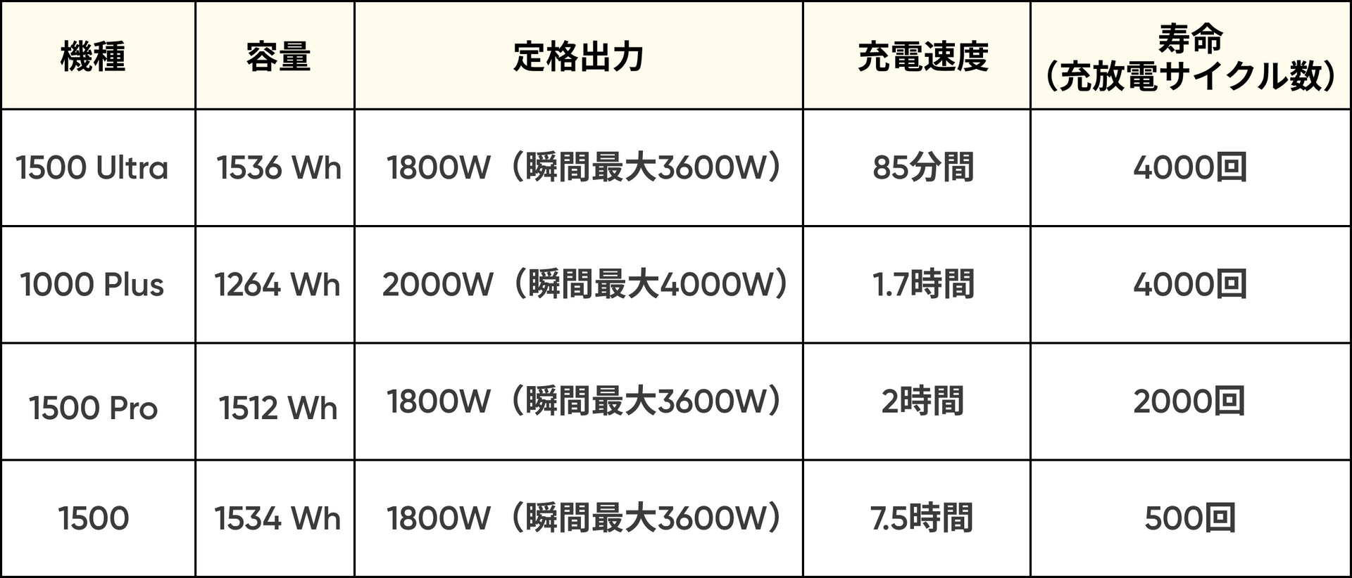 ポータブル電源1500Wモデル製品一覧-Jackery
