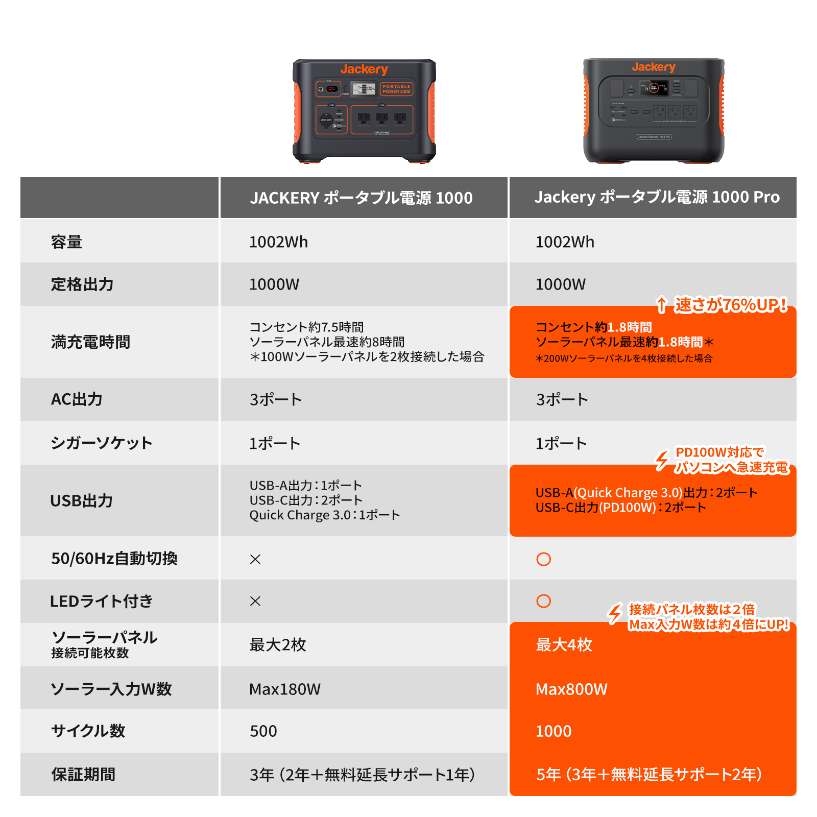 Jackery ポータブル電源 1000 ProとJackery ポータブル電源 1000 の違い