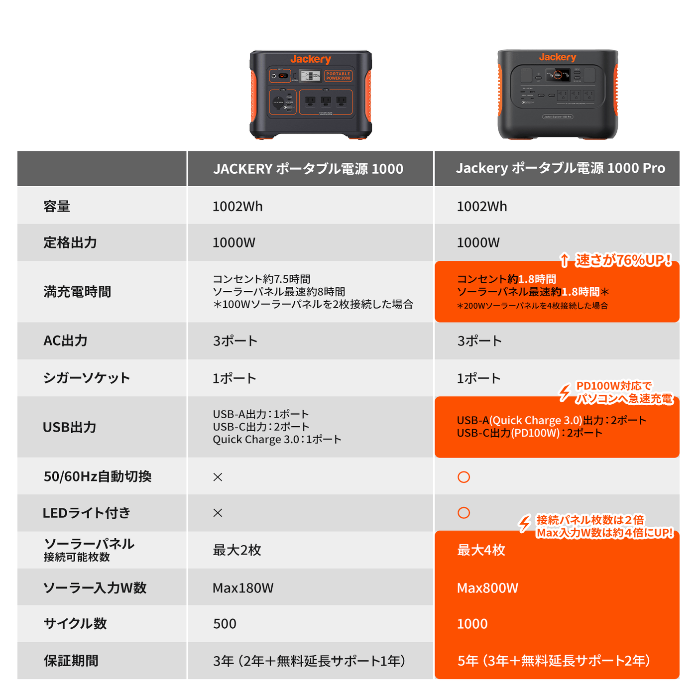 Jackery ポータブル電源 1000 Pro｜コンパクト・高速充電・大容量 ...